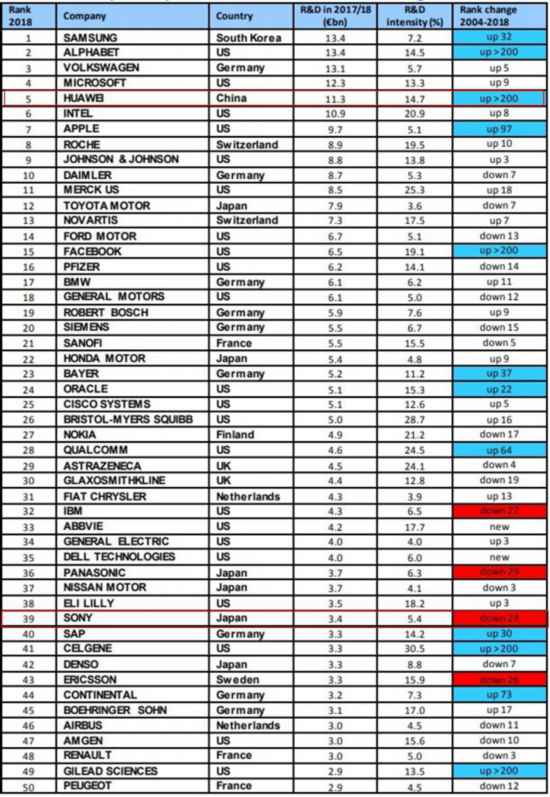 索尼集团2018年研发投入34亿欧元 PS5仅占7.3%