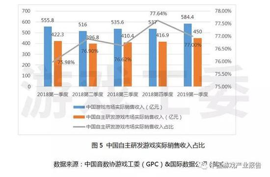 一季度中国手游市场实际销售收入377.5亿元环比增8.5%