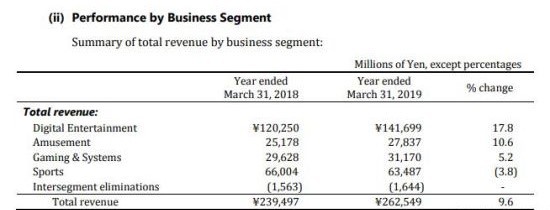 科乐美2018年财报：游戏产业营业额超过总营业的50%以上