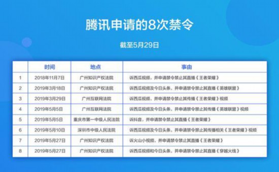 腾讯于南山法院起诉游戏用户称未经许可直播《英雄联盟》