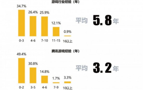 腾讯发布游戏从业者调查报告