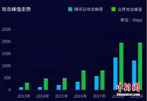 腾讯安全发布上半年DDoS威胁报告 游戏行业仍是首