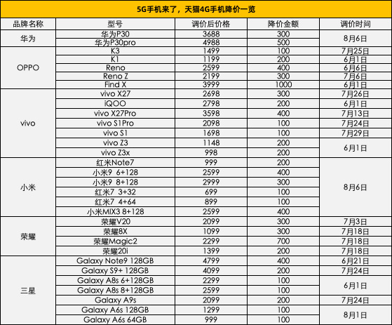 4G手机“大甩卖”，抄底还是等5G？这是个问题