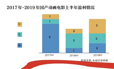 《哪吒》票房破42亿中国动画电影产业IP难造破圈尚早