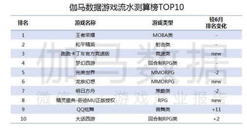 伽马数据：7月游戏新品收入同比增20%
