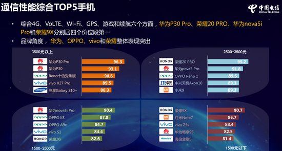 图自《中国电信2019年终端洞察报告》。