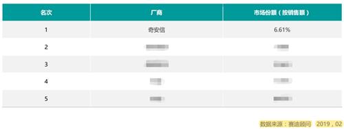 赛迪报告显示：奇安信再获佳绩 云安全市场占有